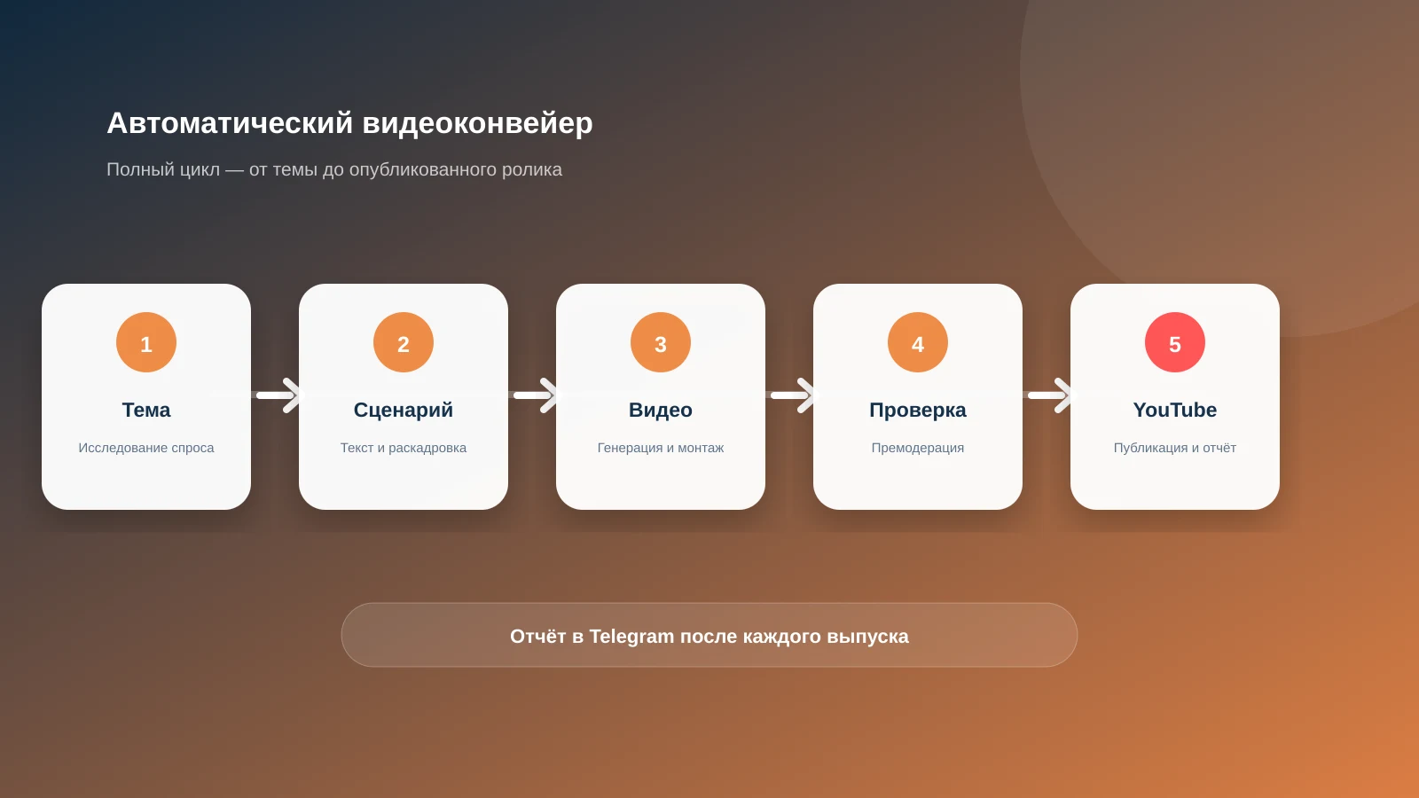 Конвейер генерации вертикального AI-видео