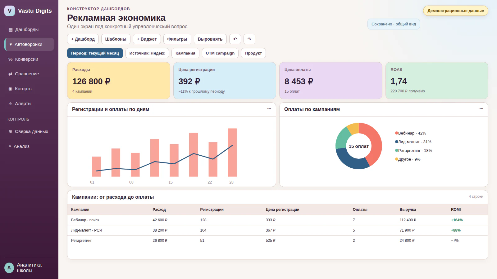 Конструктор дашбордов Vastu Digits с KPI, графиками и фильтрами